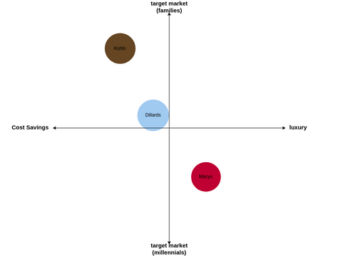 Perceptual Map Template For 3.vpd | Visual Paradigm User-Contributed ...